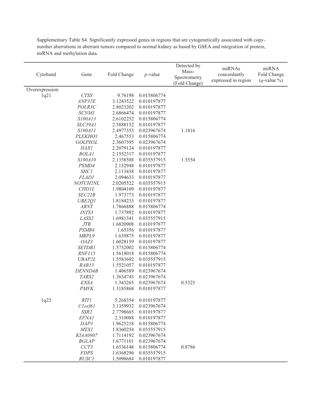 Supplementary Table S4. Significantly Expressed Genes in Regions That Are Cytogenetically Associated with Copy- Number Aberratio