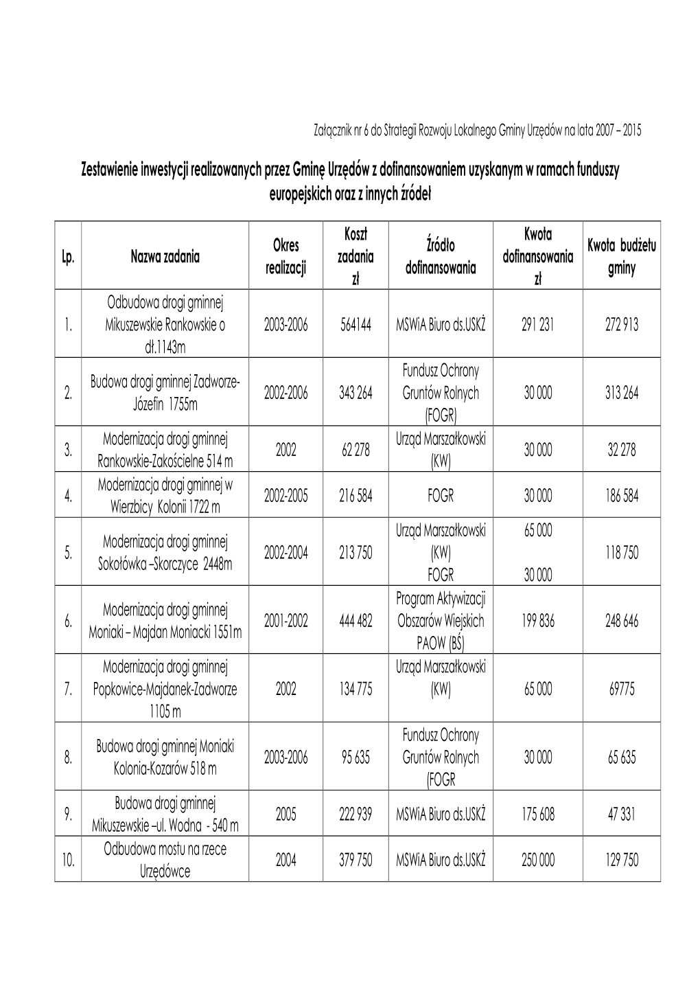 Zestawienie Inwestycji Realizowanych Przez Gminę Urzędów Z Dofinansowaniem Uzyskanym W Ramach Funduszy Europejskich Oraz Z Innych Źródeł