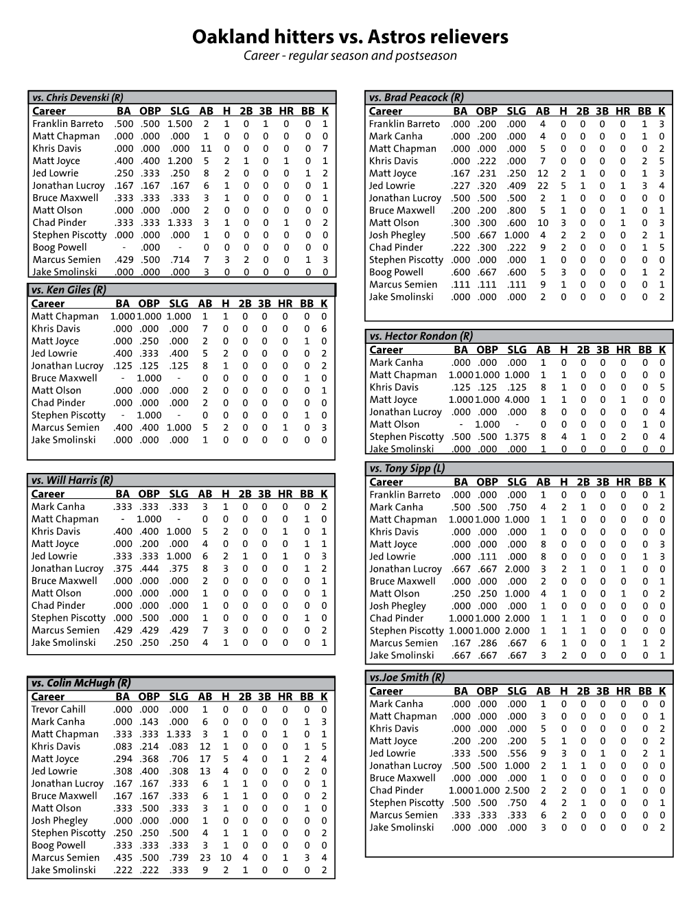 Oakland Hitters Vs. Astros Relievers Career - Regular Season and Postseason Vs