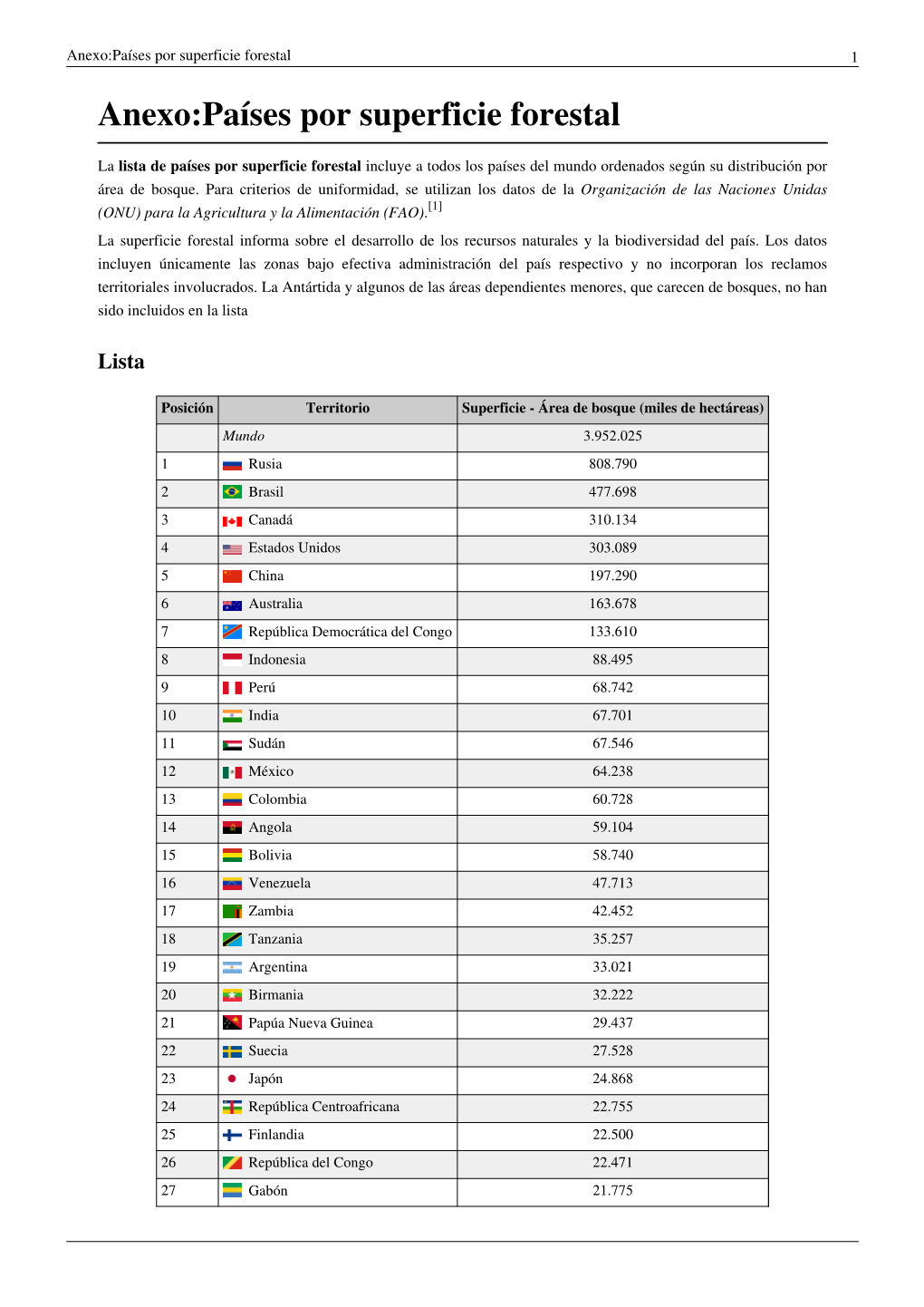 Anexo:Países Por Superficie Forestal 1 Anexo:Países Por Superficie Forestal