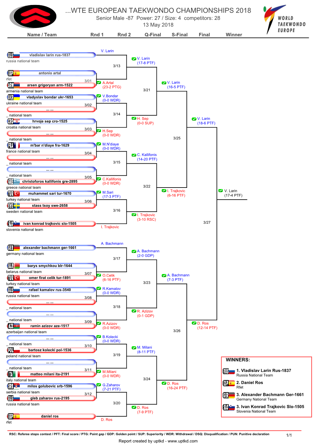 WTE EUROPEAN TAEKWONDO CHAMPIONSHIPS 2018 Senior Male -87 Power: 27 / Size: 4 Competitors: 28 13 May 2018