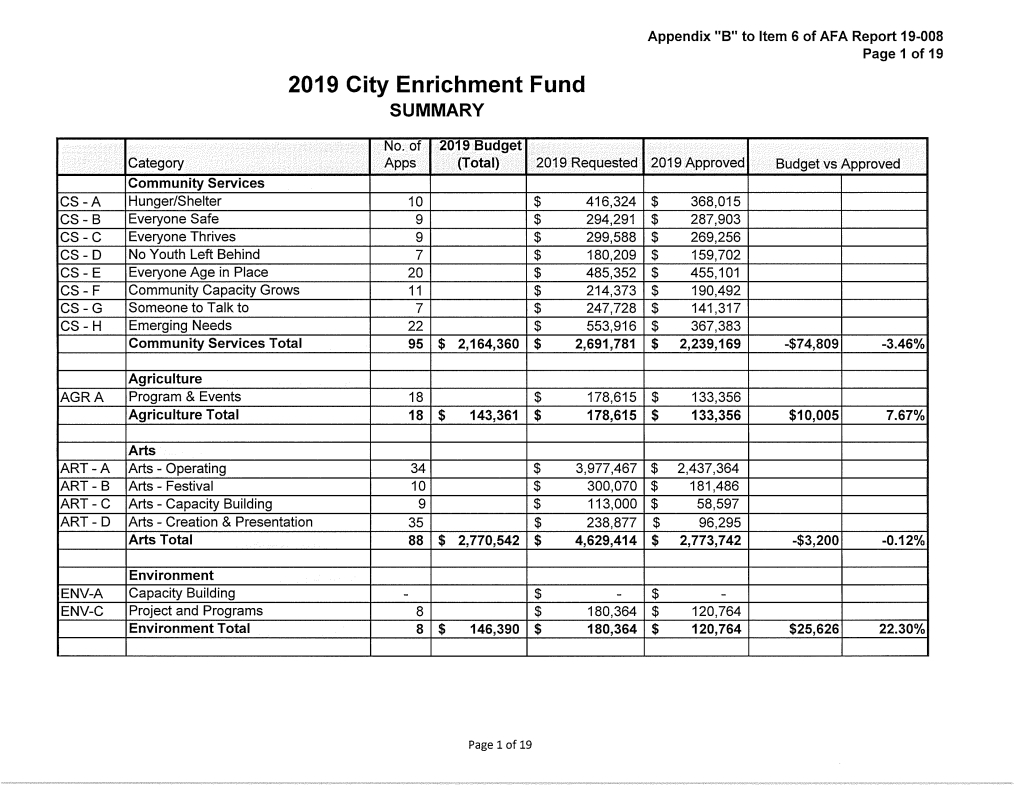 2019 City Enrichment Fund SUMMARY