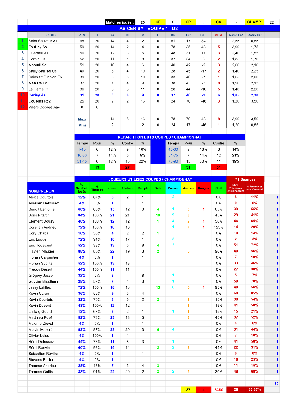 As Cerisy - Equipe 1 - D2 Club Pts J G N P F Bp Bc Dif