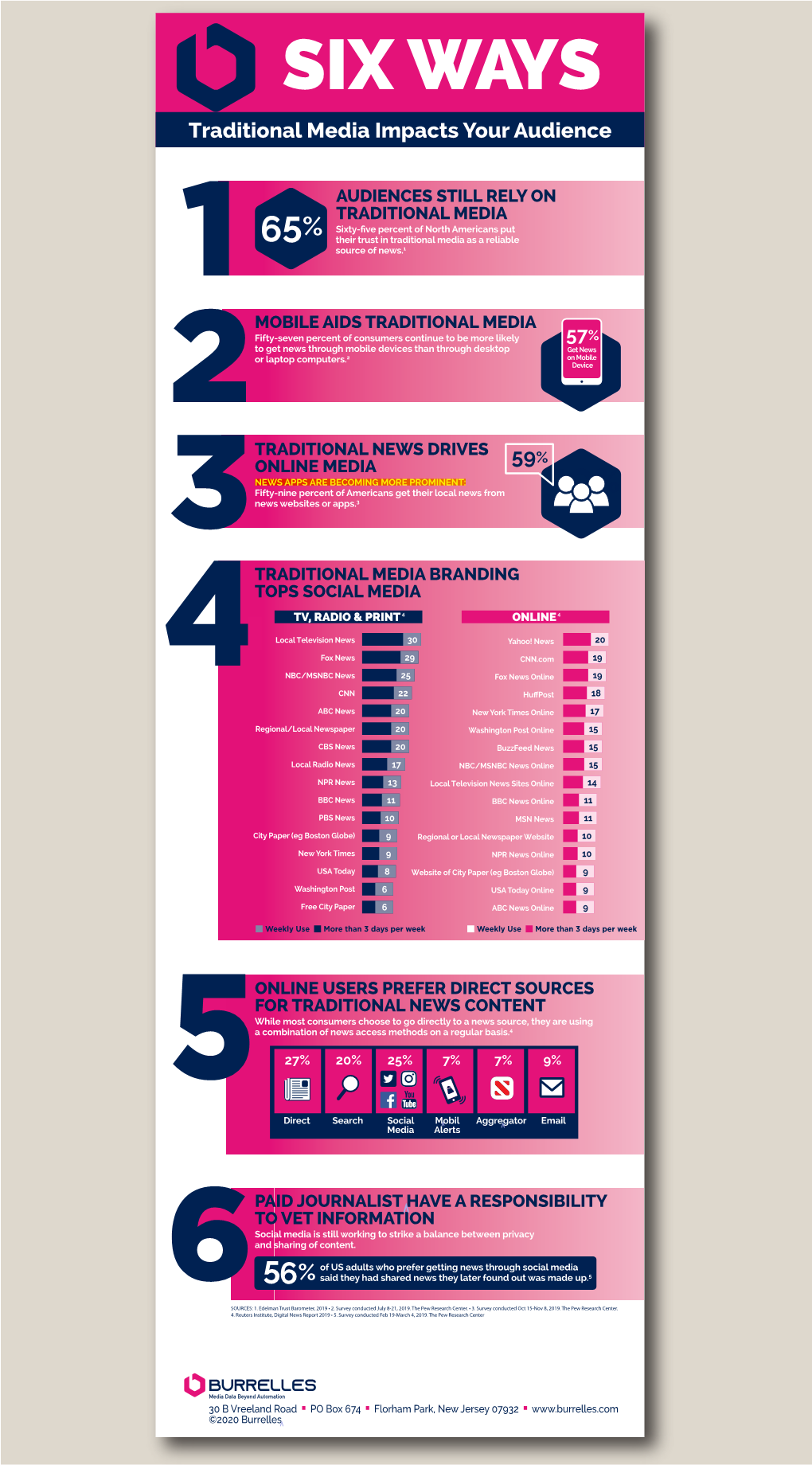 SIX WAYS Traditional Media Impacts Your Audience