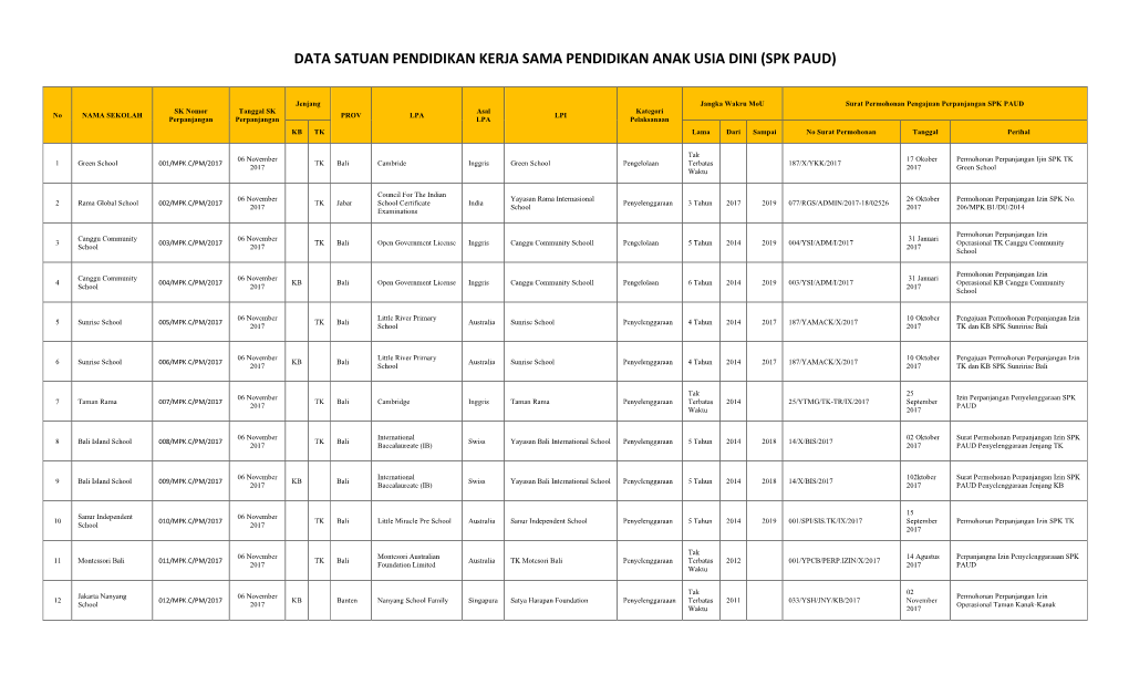 Data Satuan Pendidikan Kerja Sama Pendidikan Anak Usia Dini (Spk Paud)