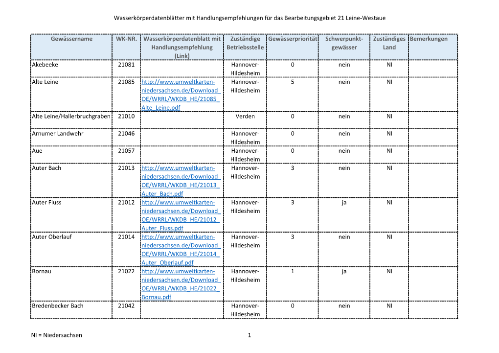 Wasserkörperdatenblätter Mit Handlungsempfehlungen Für Das Bearbeitungsgebiet 21 Leine-Westaue