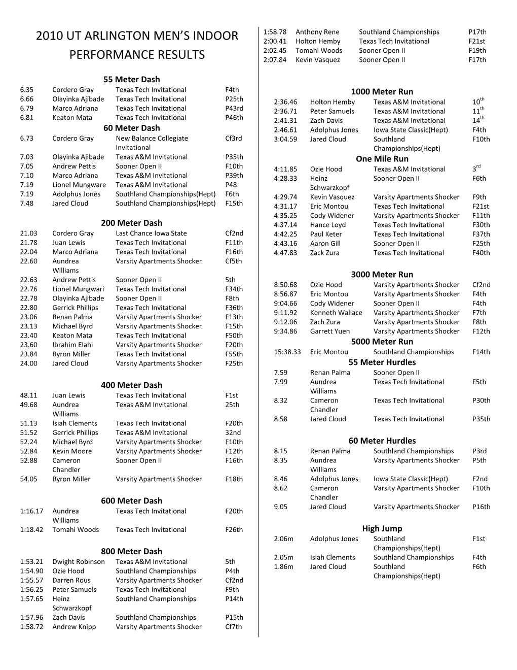 2010 Ut Arlington Men's Indoor Performance Results