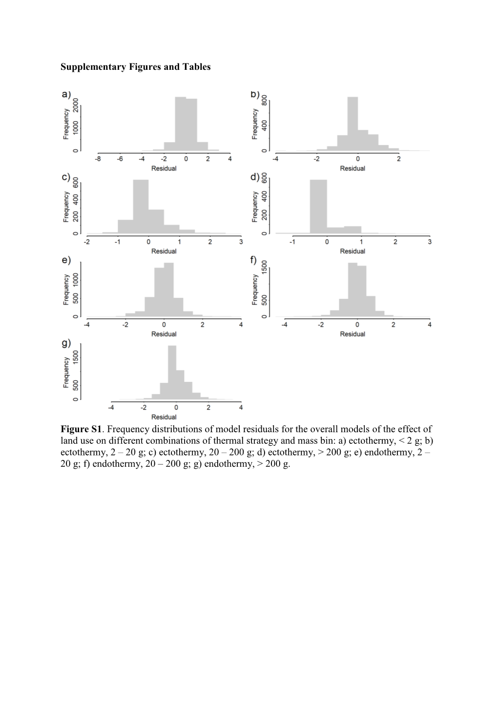 Global Effects of Land Use on Biodiversity Differ Among Functional