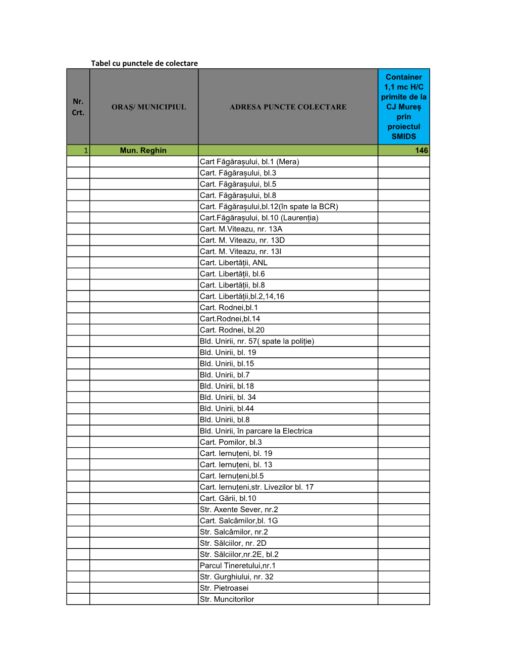 ADI ECOLECT Anexa 3 TABEL PUNCTE DE COLECTARE