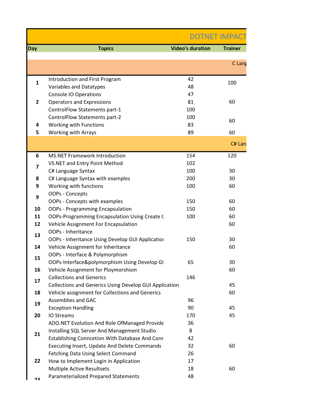 DOTNET IMPACT PLUS TRAINING Day Topics Video's Duration Trainer