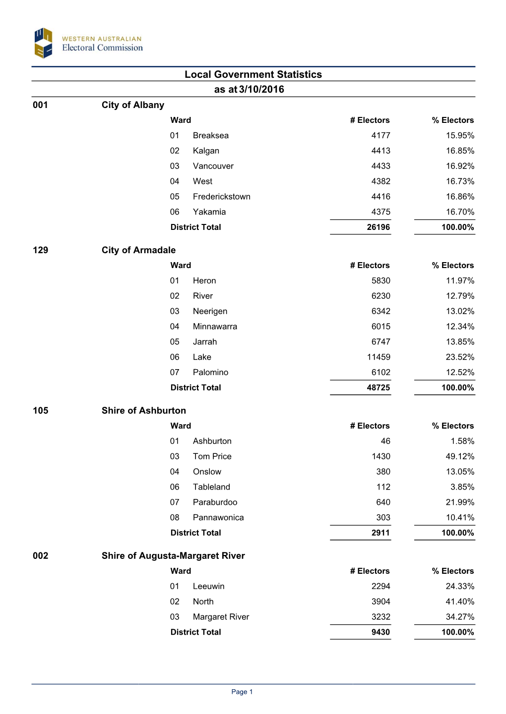 Local Government Statistics 3/10/2016 As At