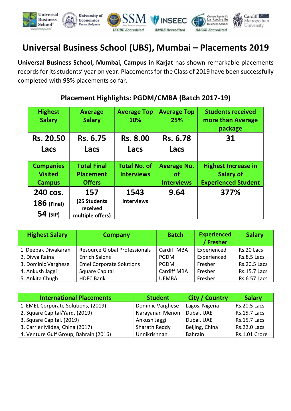 Universal Business School (UBS), Mumbai – Placements 2019