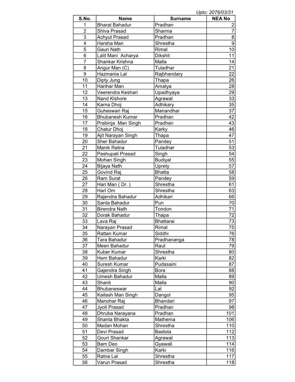 Upto: 2076/03/31 S.No. Name Surname NEA No 1 Bharat