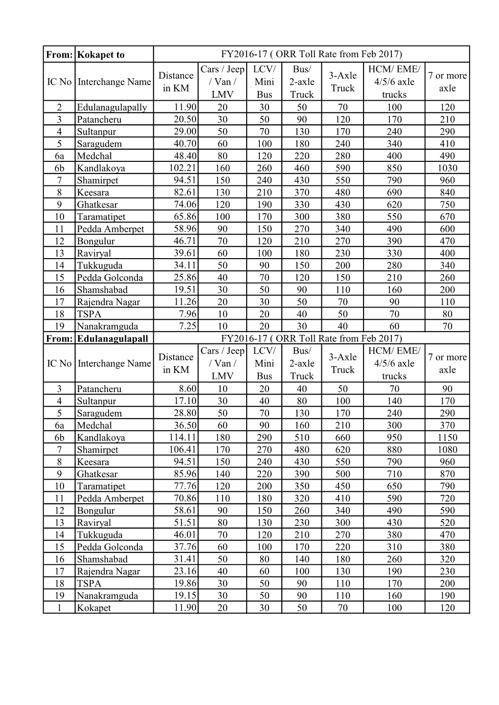 From: Kokapet to IC No Interchange Name Distance in KM
