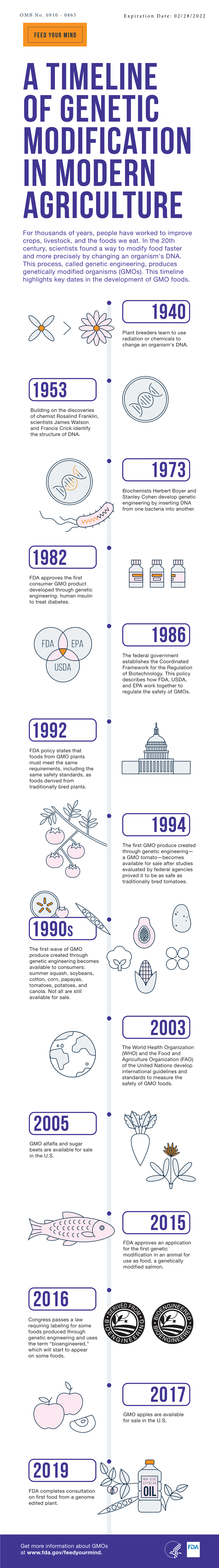 GMO Timeline.Pdf