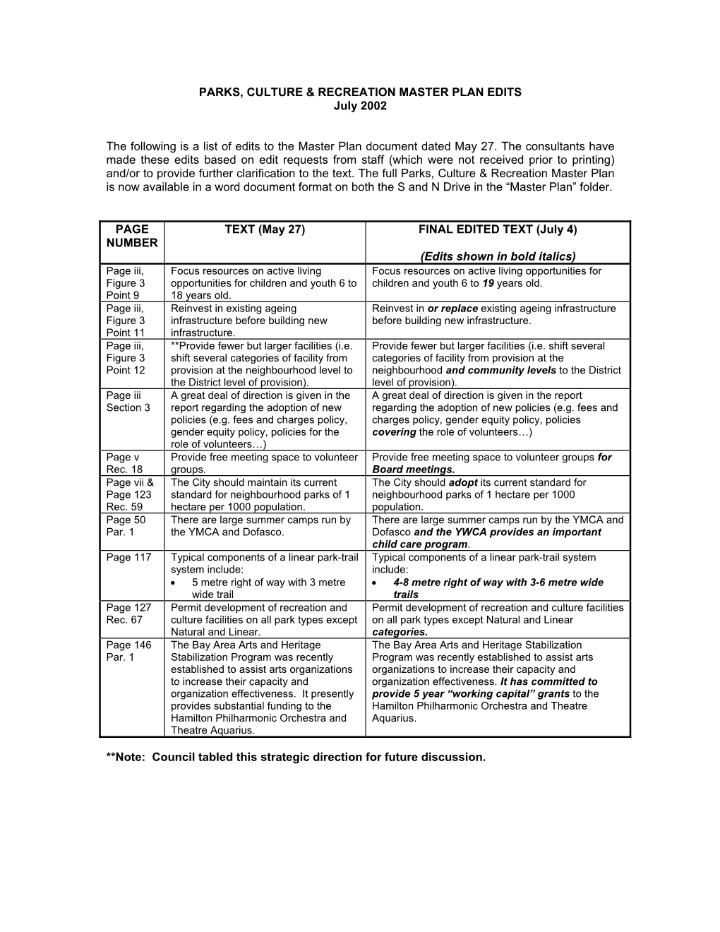 PARKS, CULTURE & RECREATION MASTER PLAN EDITS July 2002 the Following Is a List of Edits to the Master Plan Document Dated M