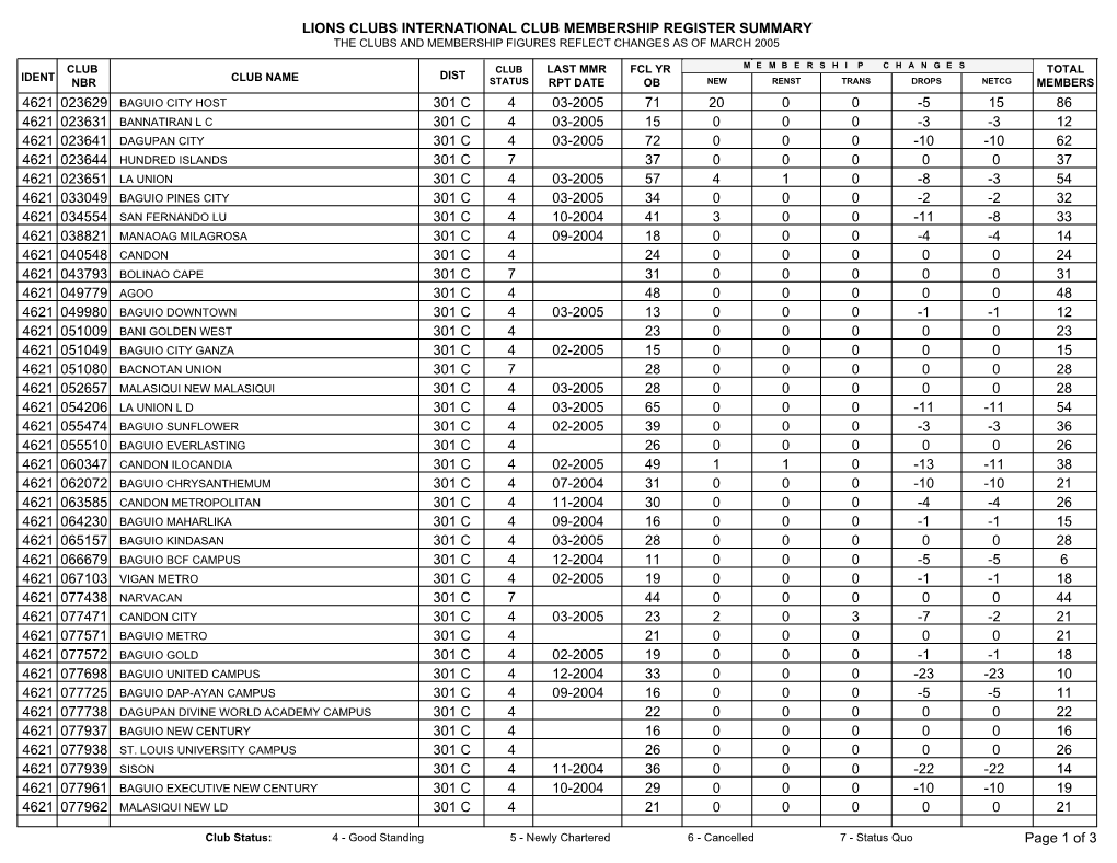 Lions Clubs International Club Membership Register Summary the Clubs and Membership Figures Reflect Changes As of March 2005