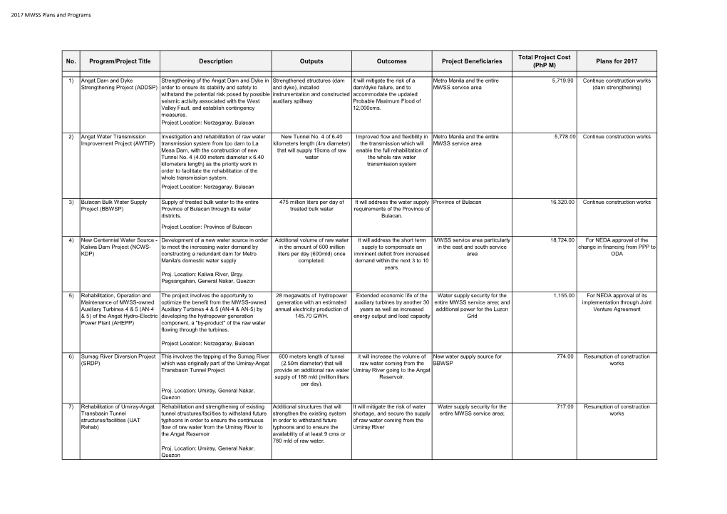 2017 MWSS Plans and Programs No. Program/Project Title Description