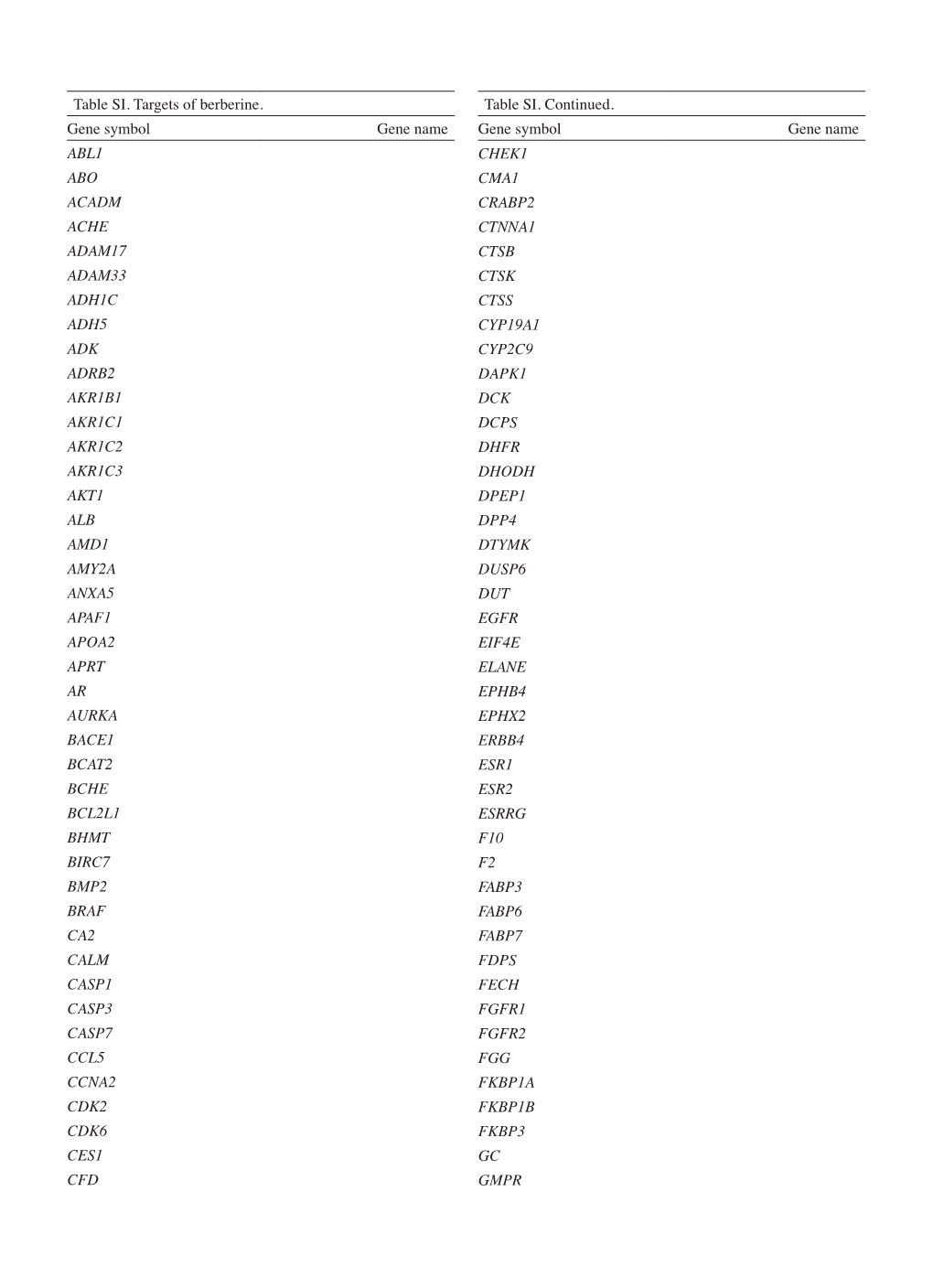 Table SI. Targets of Berberine. Gene Symbol Gene Name ABL1 ABO