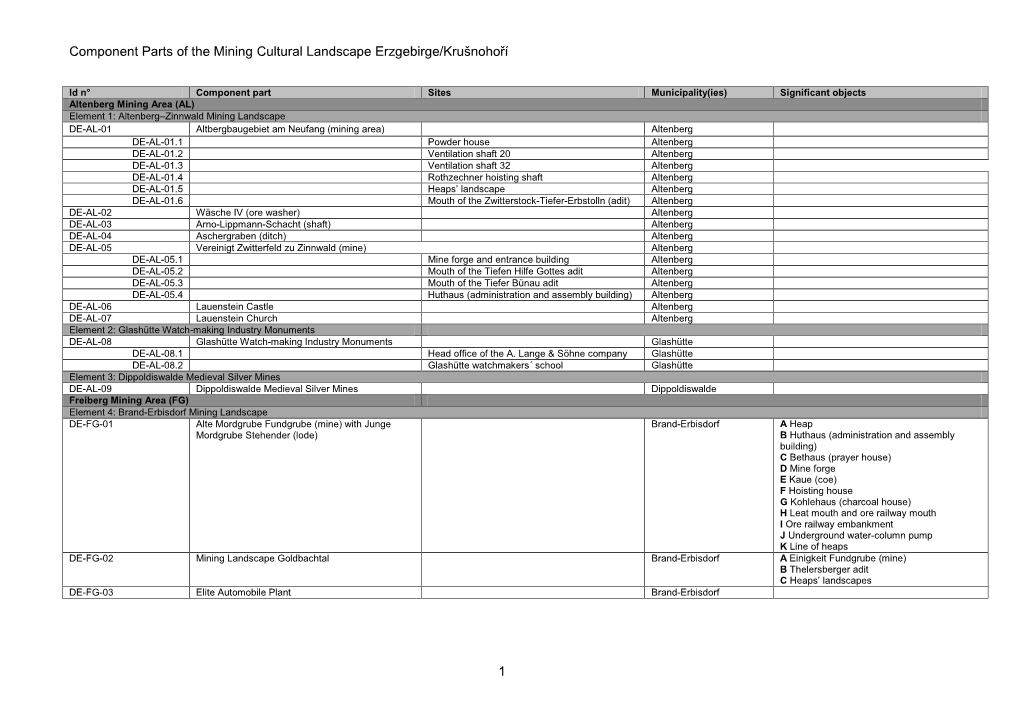 Component Parts of the Mining Cultural Landscape Erzgebirge/Krušnohoří