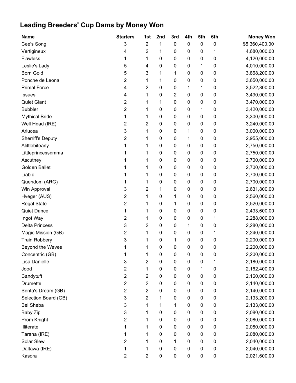 Leading Breeders' Cup Dams by Money Won