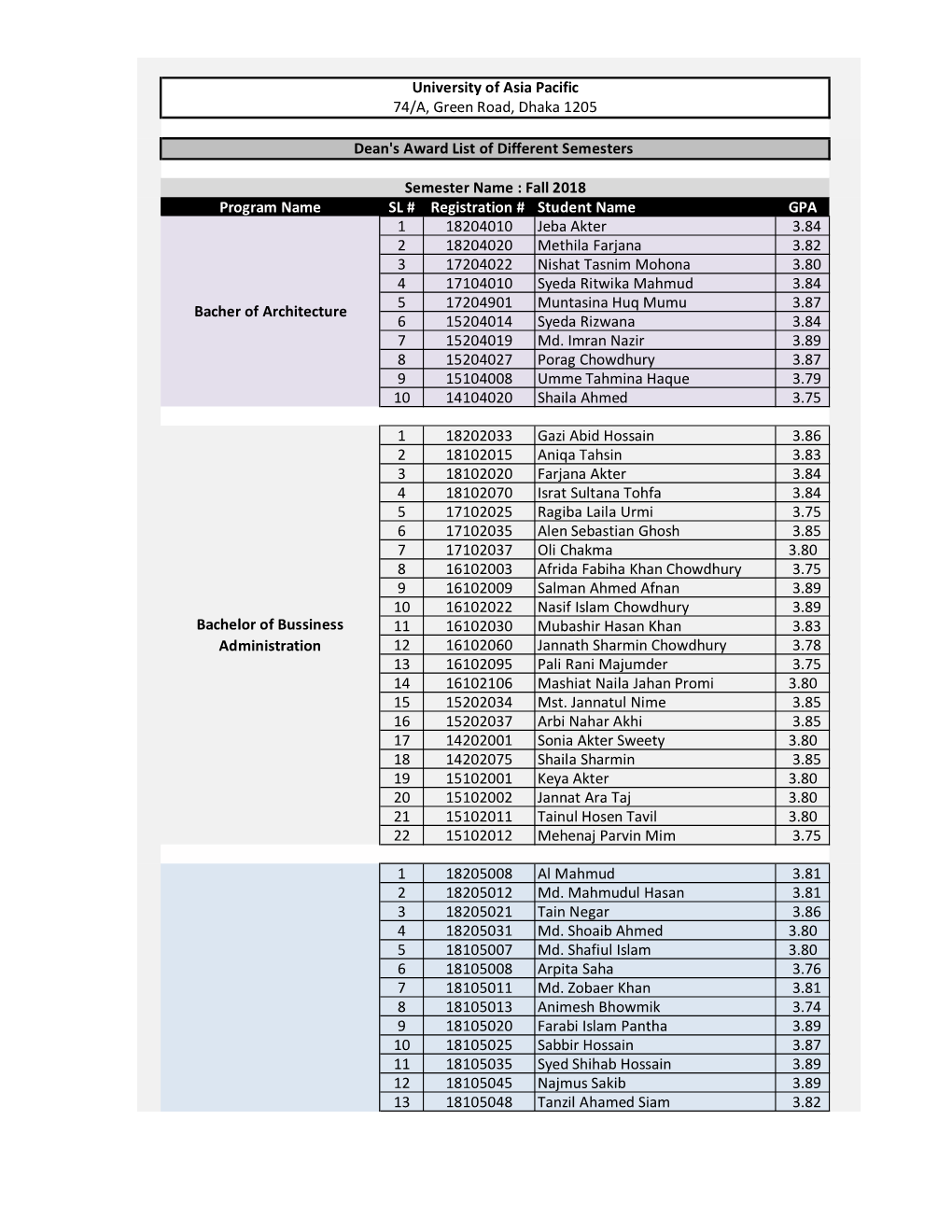 Program Name SL # Registration # Student Name GPA 1 18204010 Jeba Akter 3.84 2 18204020 Methila Farjana 3.82 3 17204022 Nishat T