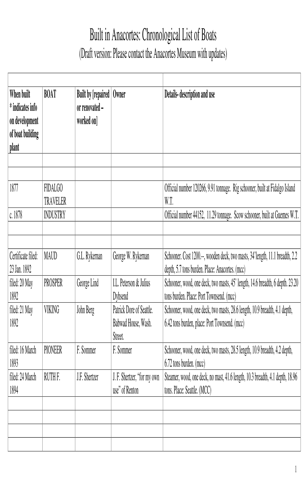 Built in Anacortes: Chronological List of Boats (Draft Version: Please Contact the Anacortes Museum with Updates)