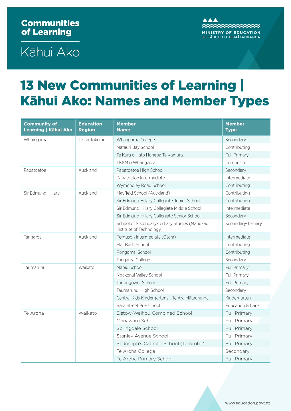 13 New Communities of Learning | Kāhui Ako: Names and Member Types