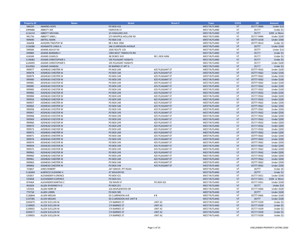 Property ID Name Street Street 2 Town STATE ZIP Amount 586320 ABARNO HOPE PO BOX 415 WEST RUTLAND VT 05777-0000 Under $10 109968