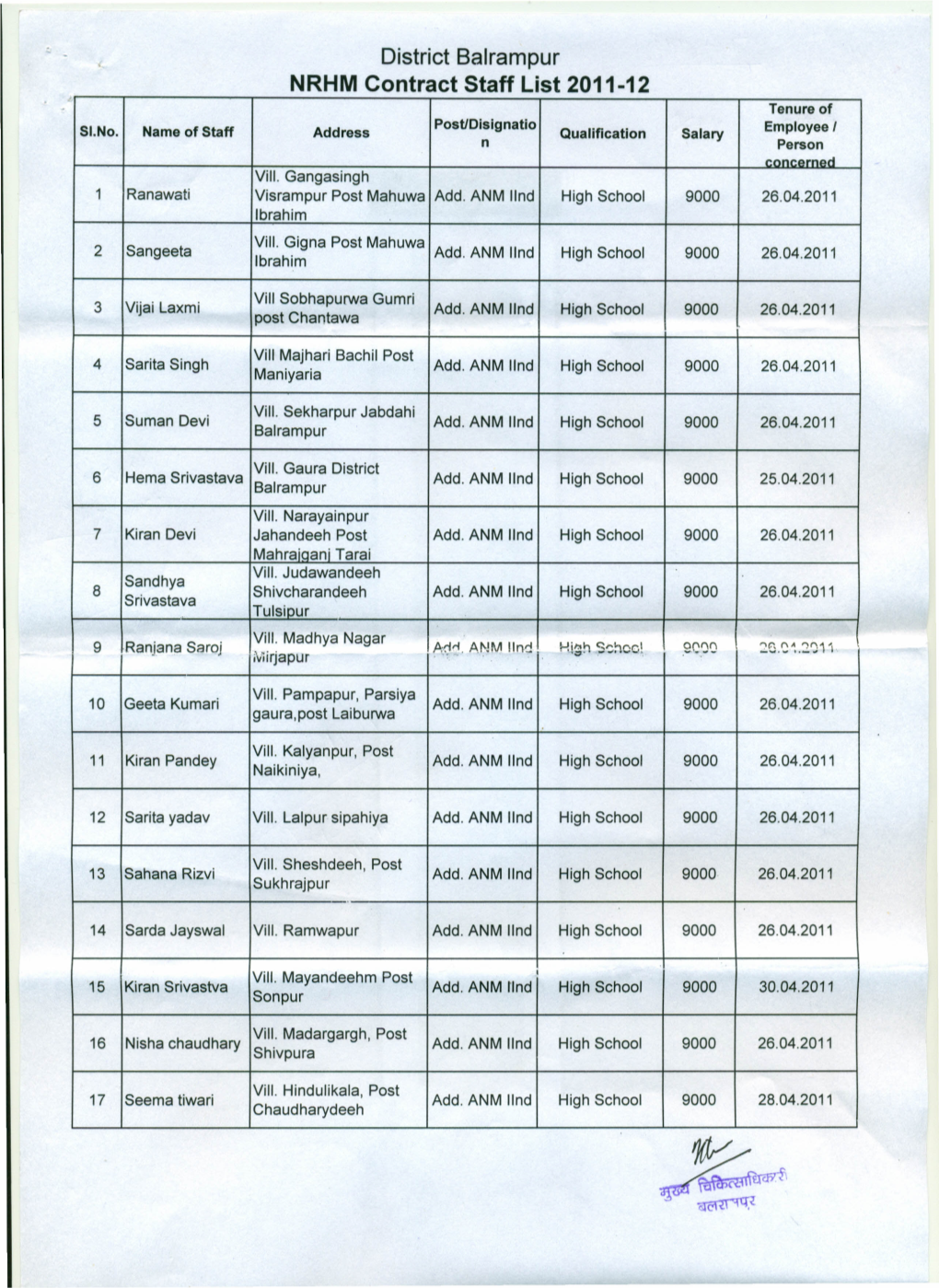 District Balrampur NRHM Contract Staff List 2011-12 Tenure of Postldisignatio Employee I 51.No