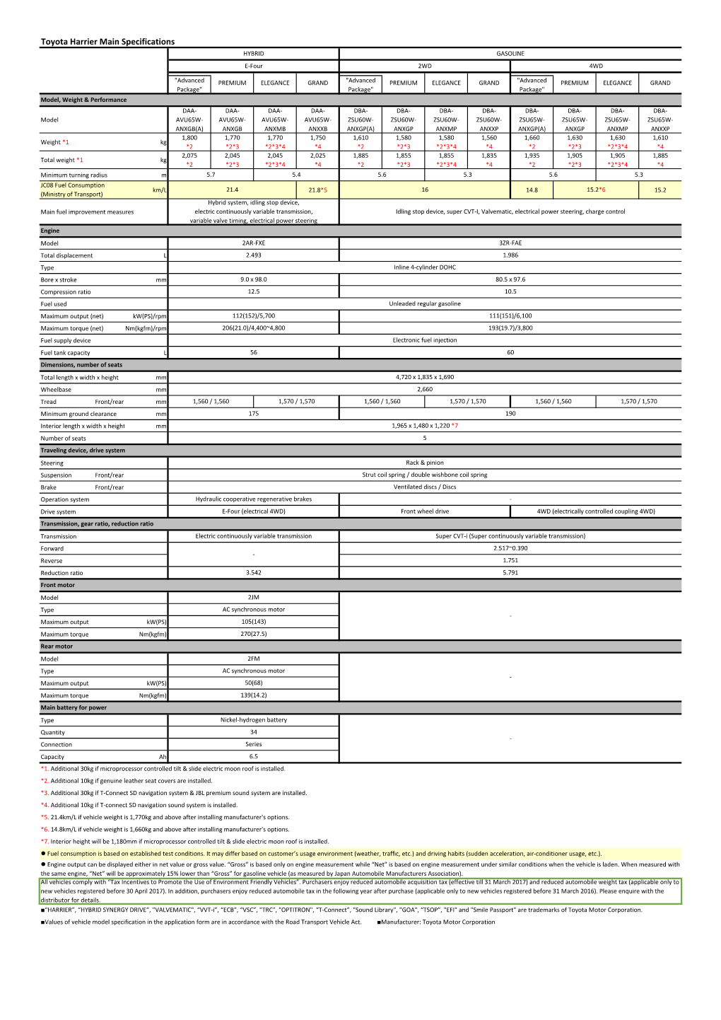 Toyota Harrier Main Specifications HYBRID GASOLINE E‐Four 2WD 4WD