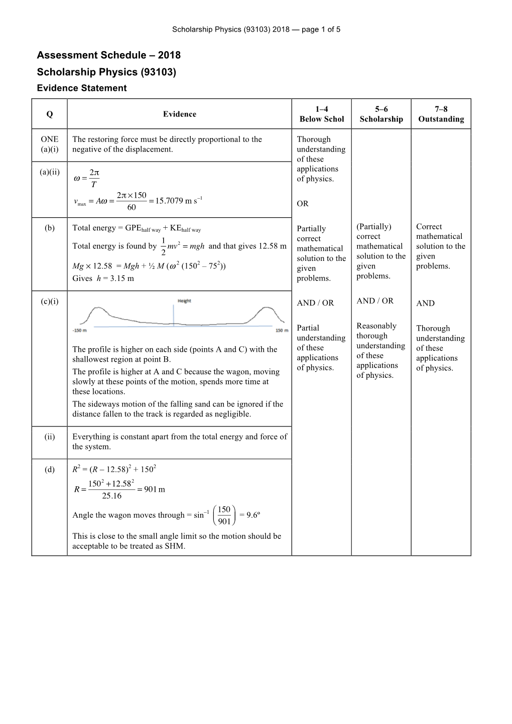 2018 Scholarship Physics (93103) Evidence Statement