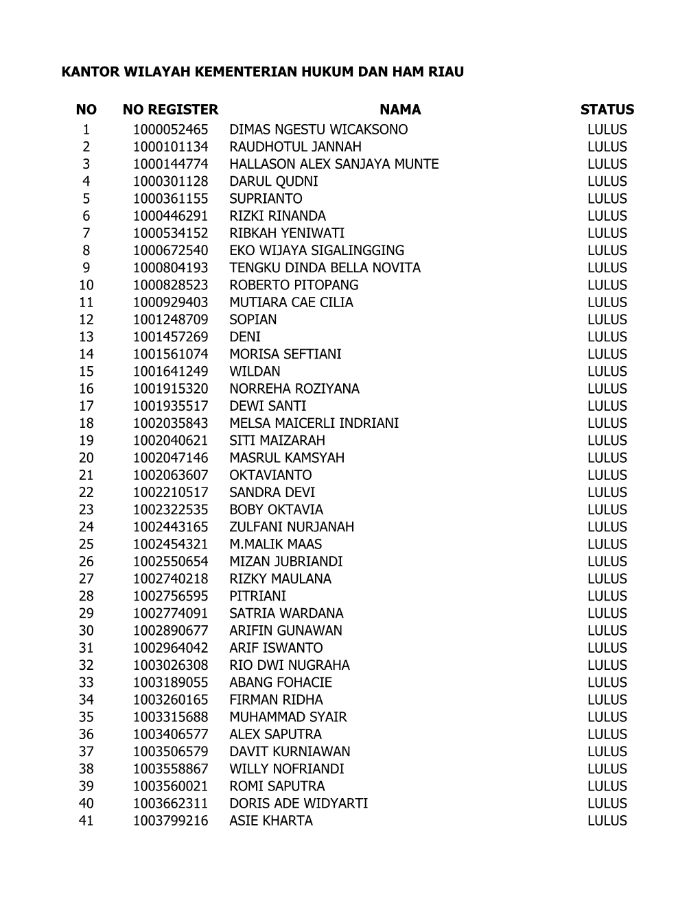 Lulus Administrasi Cpns Kemenkumham Riau