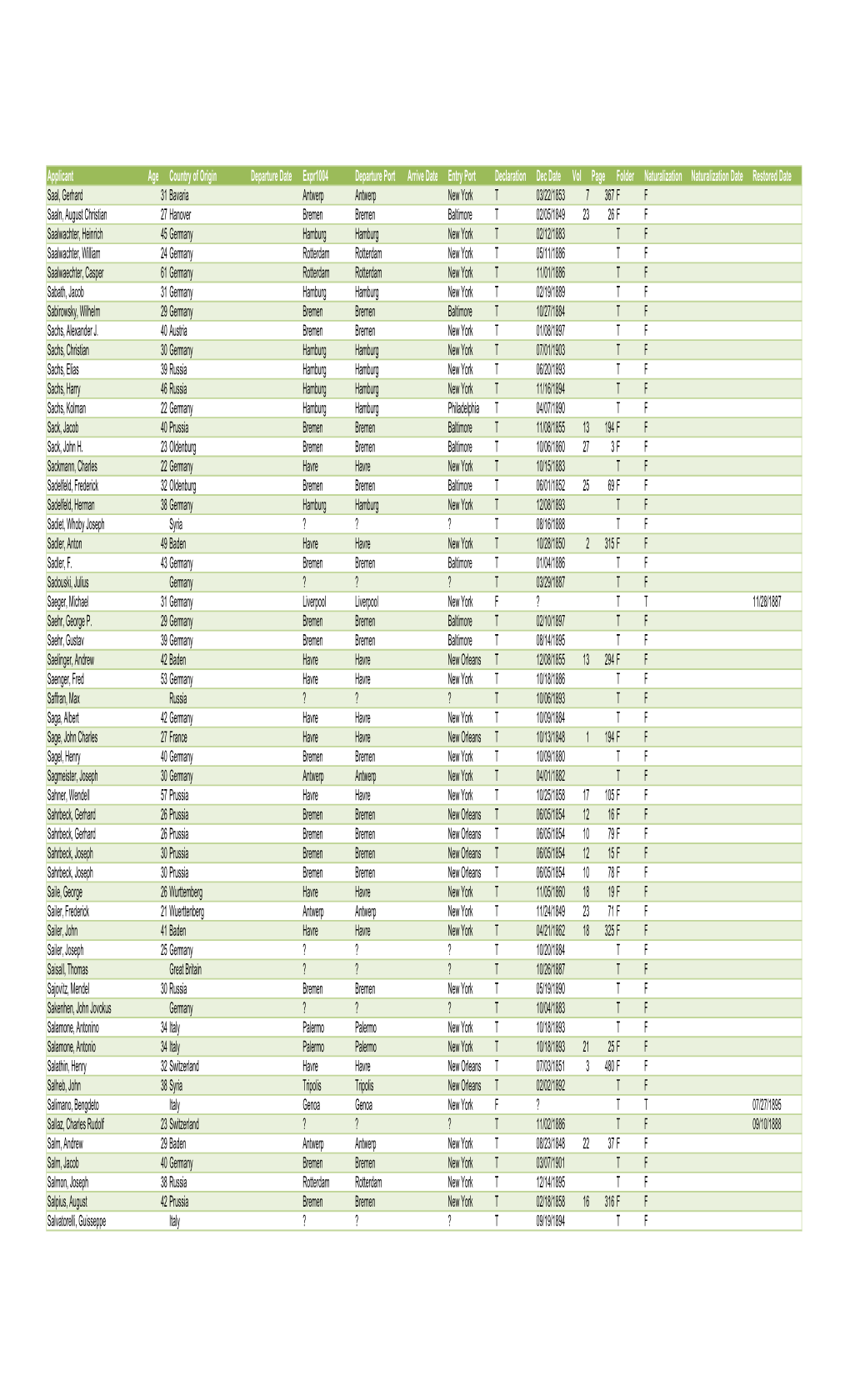 Applicant Age Country of Origin Departure Date Expr1004