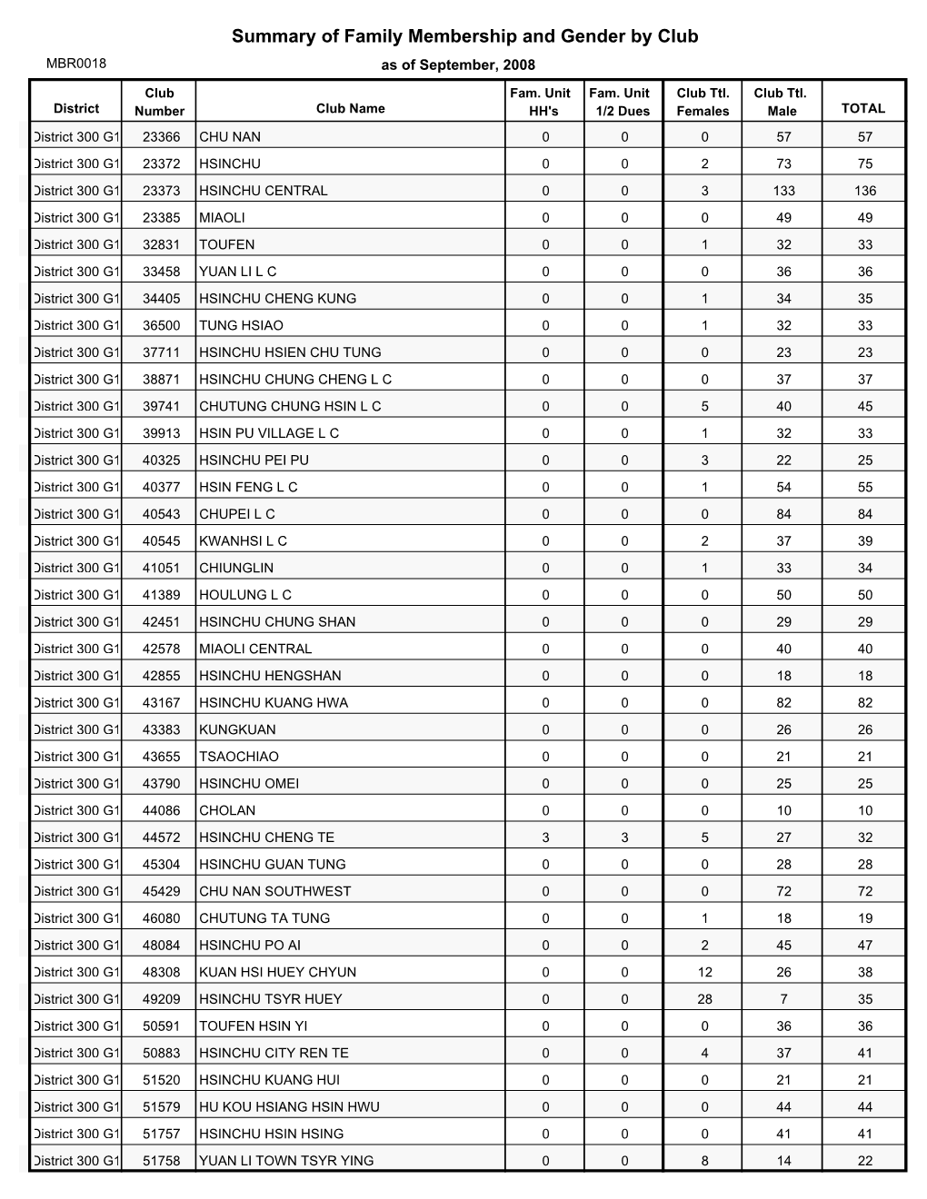 Summary of Family Membership and Gender by Club MBR0018 As of September, 2008