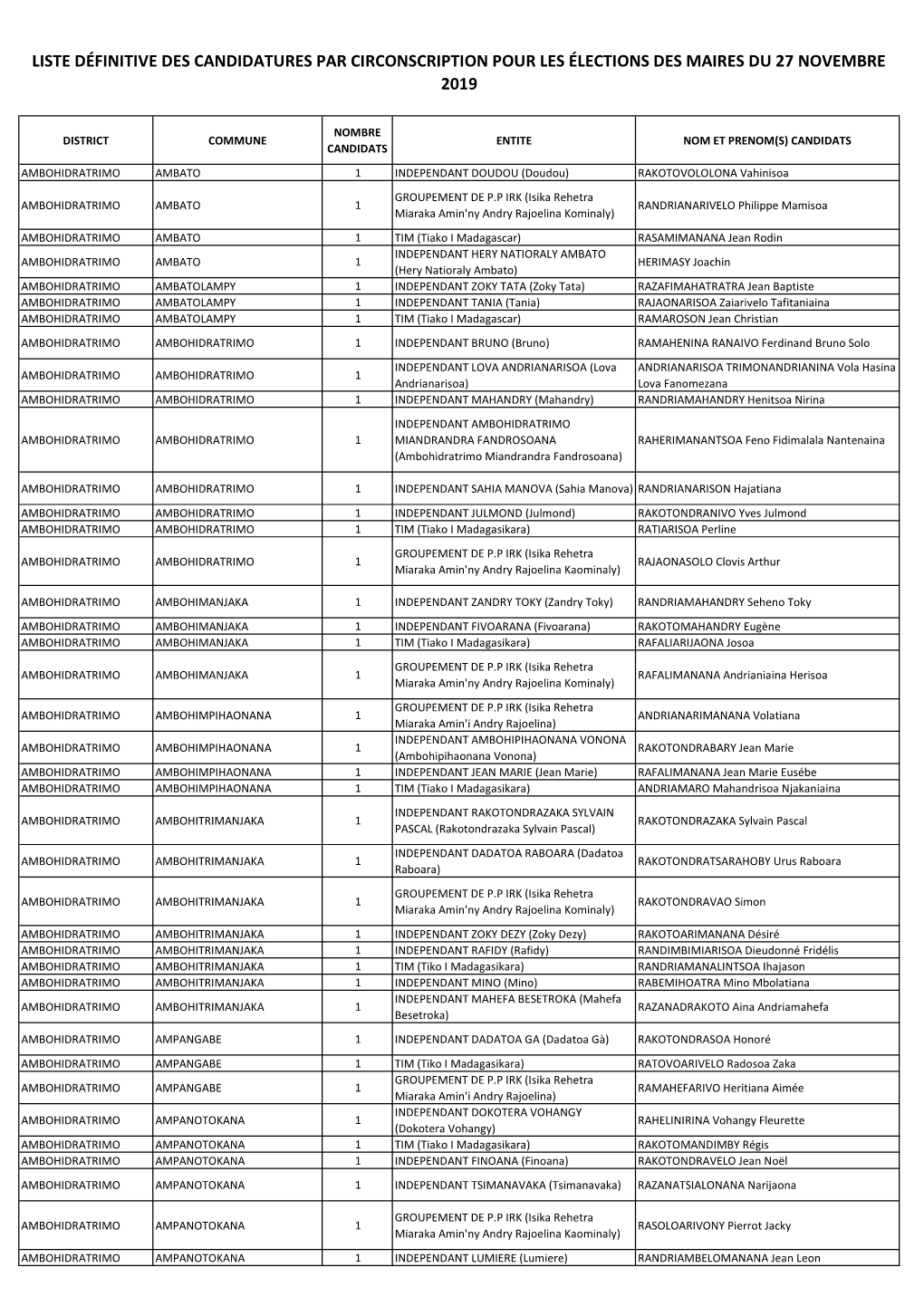 Liste Définitive Des Candidatures Par Circonscription Pour Les Élections Des Maires Du 27 Novembre 2019