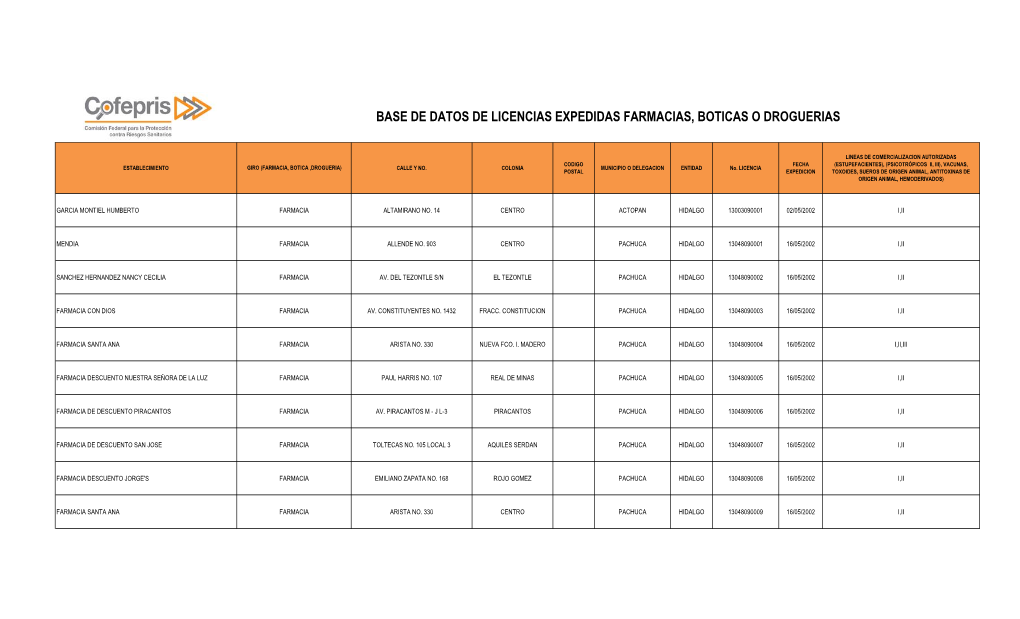Base De Datos De Licencias Expedidas Farmacias, Boticas O Droguerias