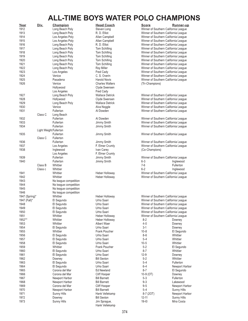 ALL-TIME BOYS WATER POLO CHAMPIONS Year Div