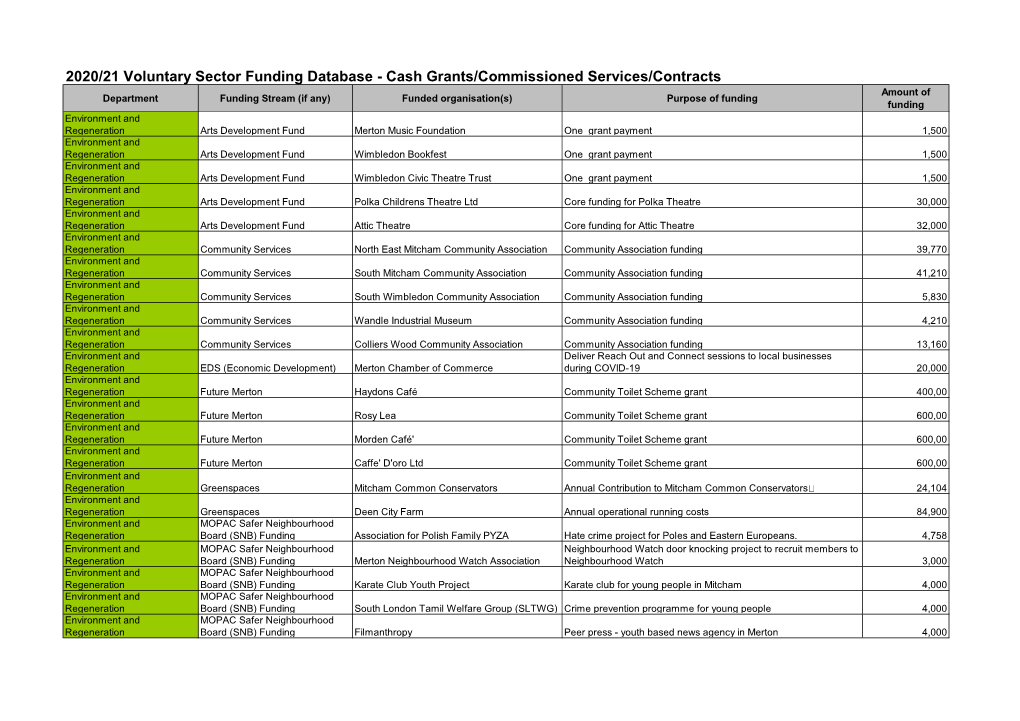 2020/21 Voluntary Sector Funding Database