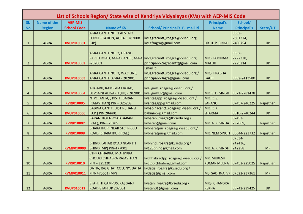 State Wise of Kendriya Vidyalayas (Kvs) with AEP-MIS Code Sl