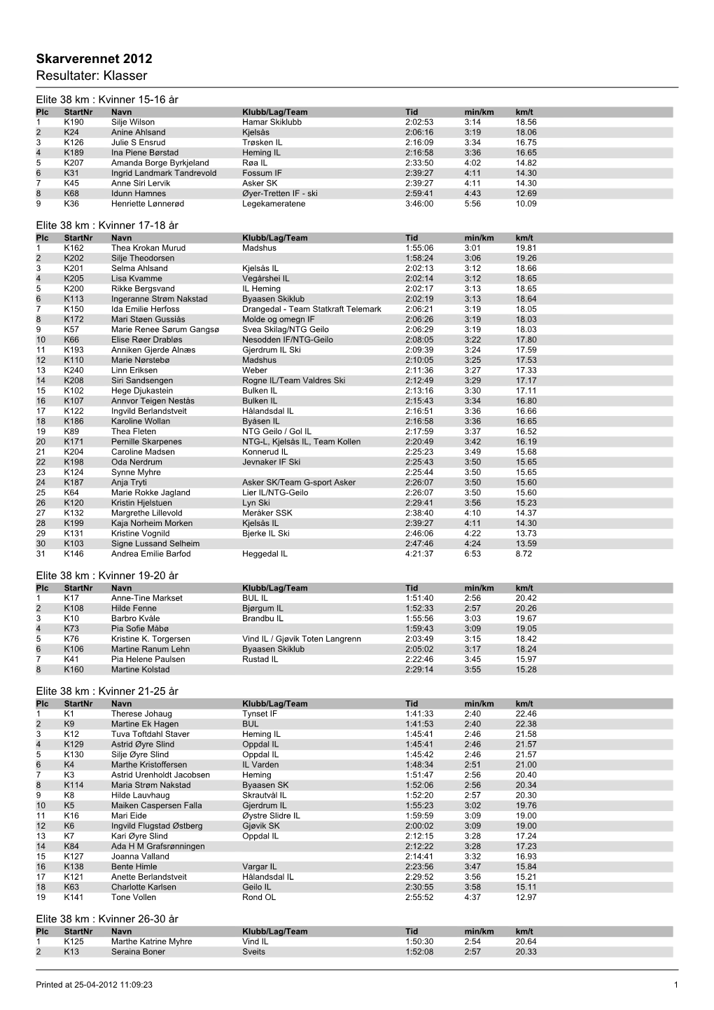 Skarverennet 2012 Resultater: Klasser