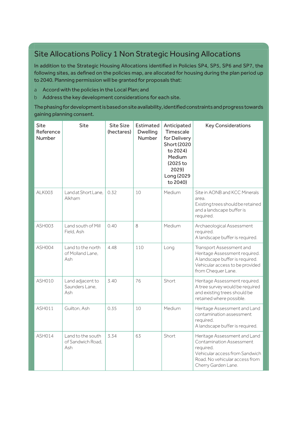 Non Strategic Housing Allocations Table 11Th