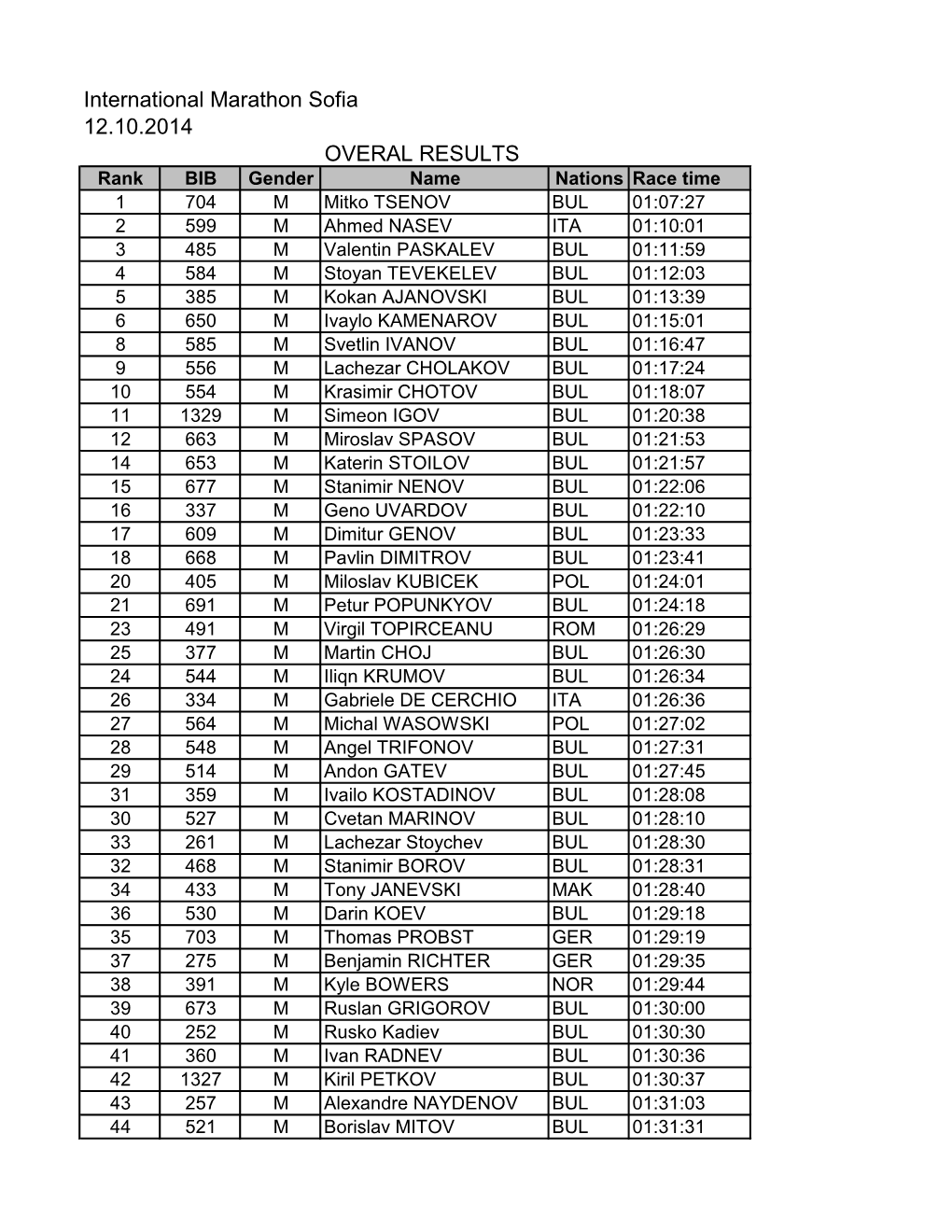 International Marathon Sofia 12.10.2014 OVERAL RESULTS