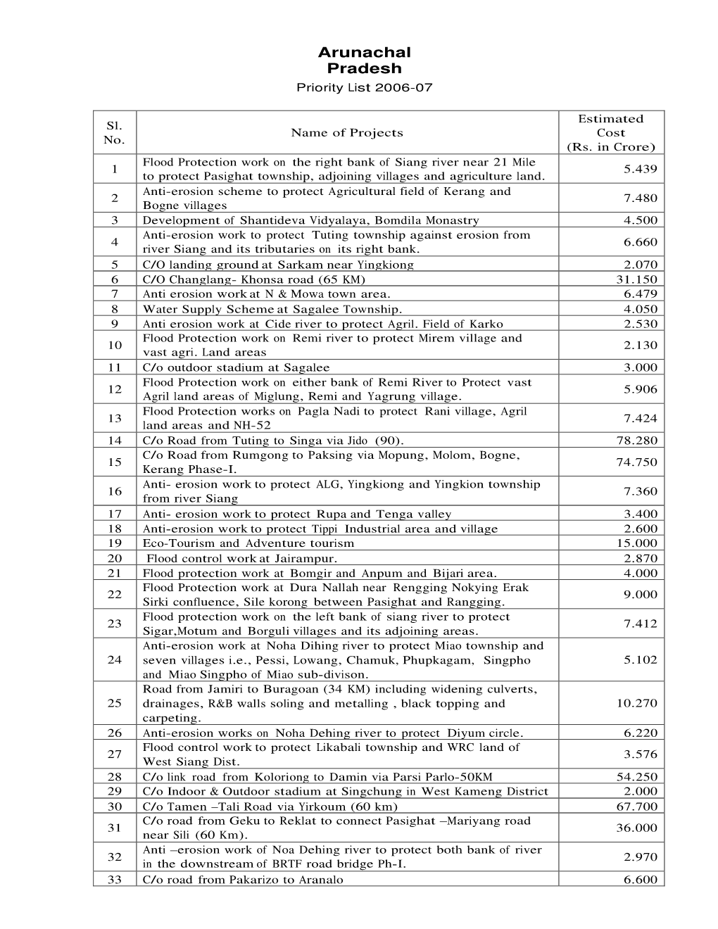 Arunachal Pradesh Priority List 2006 -07