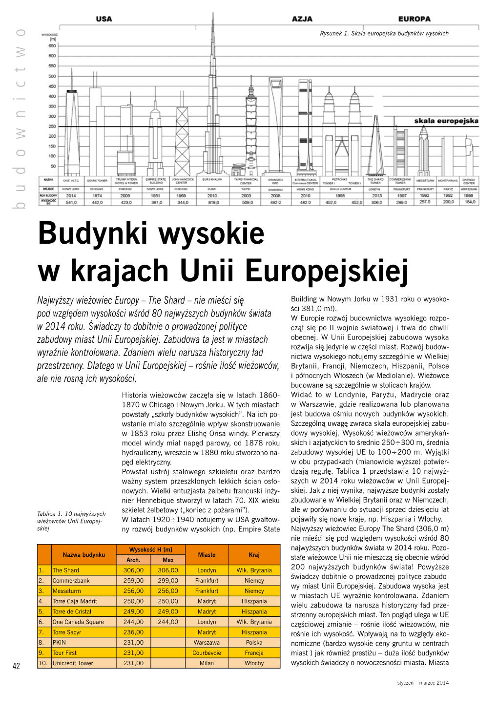 Budynki Wysokie W Krajach Unii Europejskiej Najwyższy Wieżowiec Europy – the Shard – Nie Mieści Się Building W Nowym Jorku W 1931 Roku O Wysoko- Ści 381,0 M!)