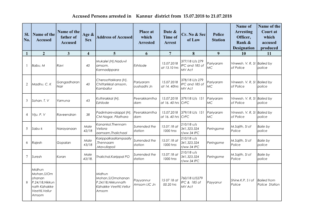 Accused Persons Arrested in Kannur District from 15.07.2018 to 21.07.2018