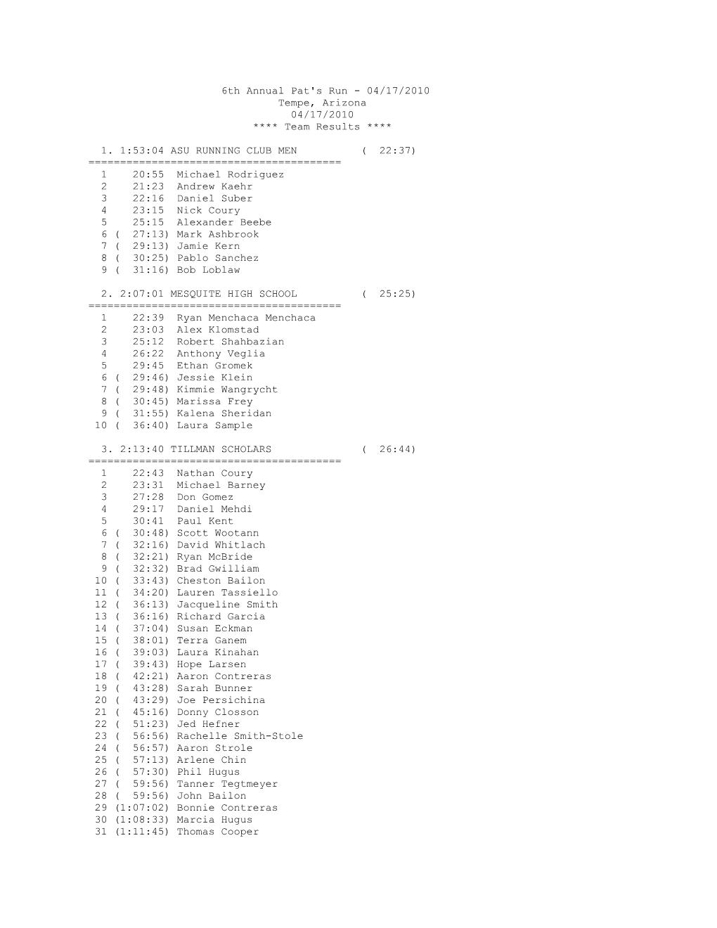 6Th Annual Pat's Run - 04/17/2010 Tempe, Arizona 04/17/2010 **** Team Results ****
