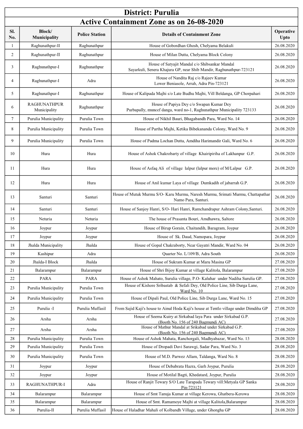 Active Containment Zone As on 26-08-2020 District: Purulia