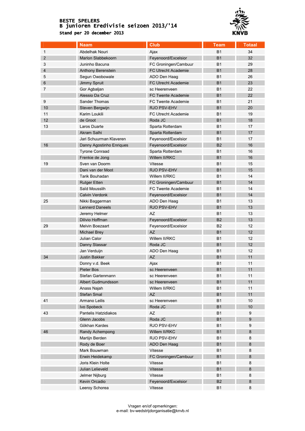 BESTE SPELERS B Junioren Eredivisie Seizoen 2013/'14 Stand Per 20 December 2013