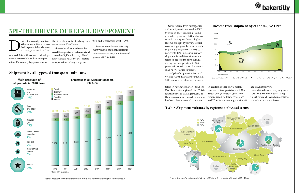 3PL-THE DRIVER of RETAIL DEVEPOMENT 938 Bln in 2018, Including 772 Bln 1,400 Generated by Railway , 149 Bln by Au- to and 7 Bln by Air